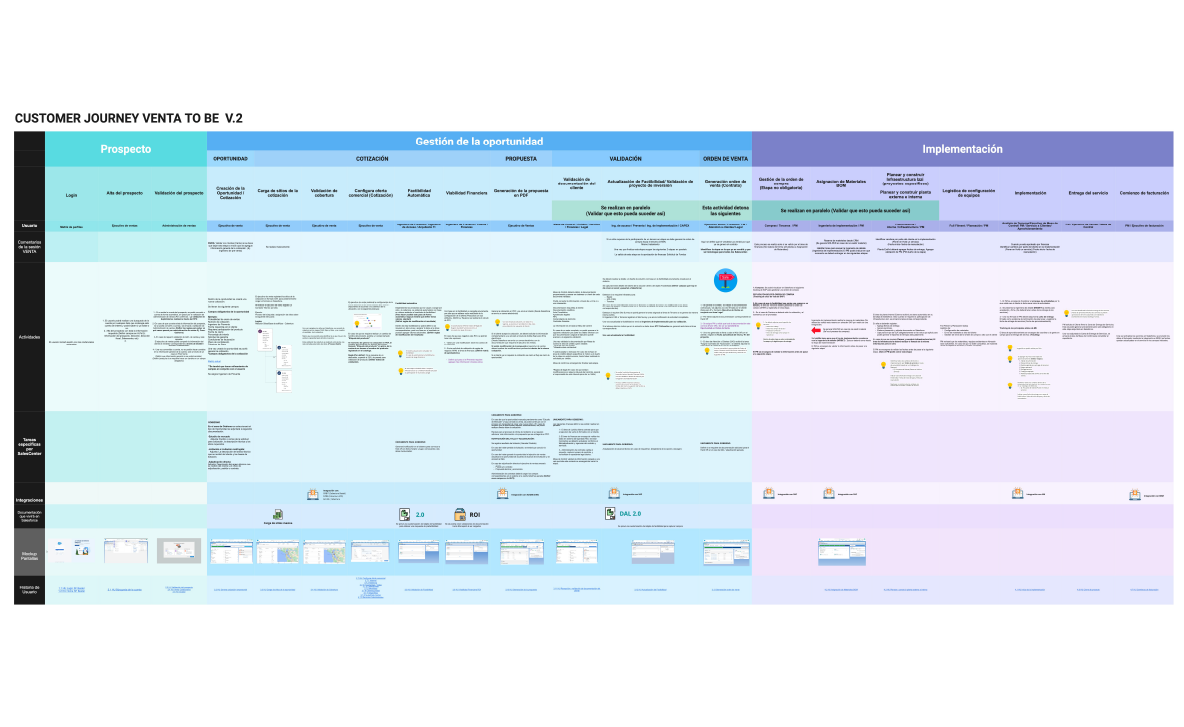 Customer Journey del flujo end-to-end